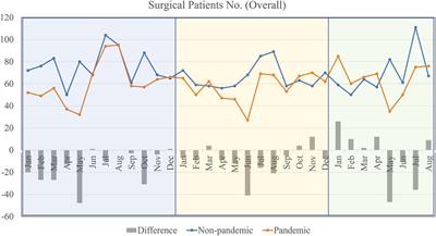 Impact of COVID-19 on pediatric surgical practice in Taiwan: a comprehensive analysis